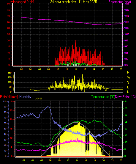 24 Hour Graph for Day 11