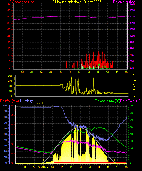 24 Hour Graph for Day 13