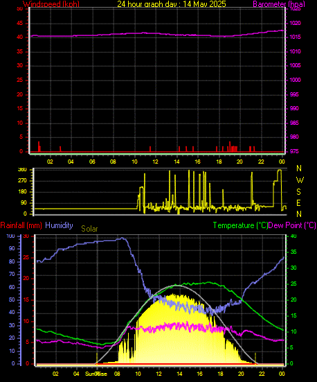 24 Hour Graph for Day 14