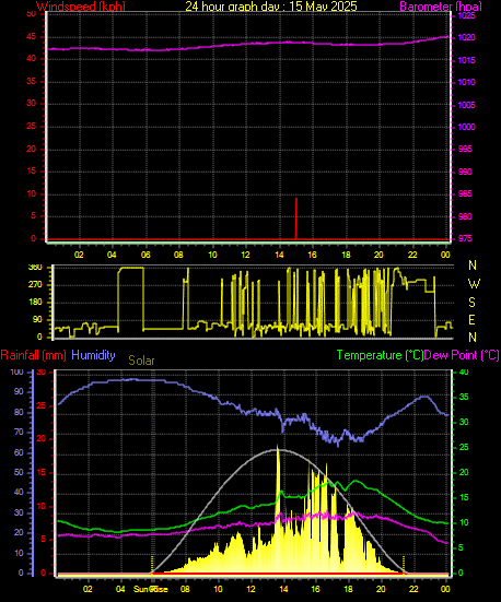 24 Hour Graph for Day 15