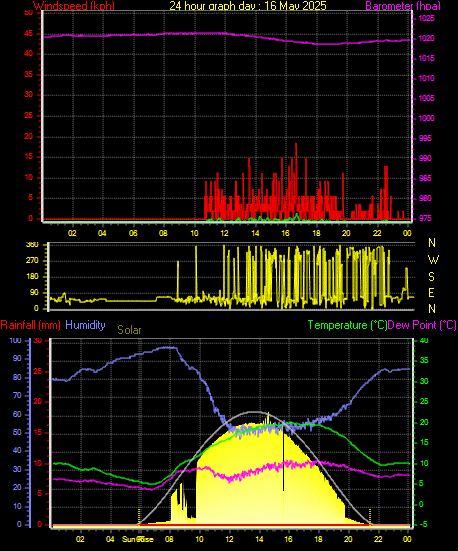 24 Hour Graph for Day 16