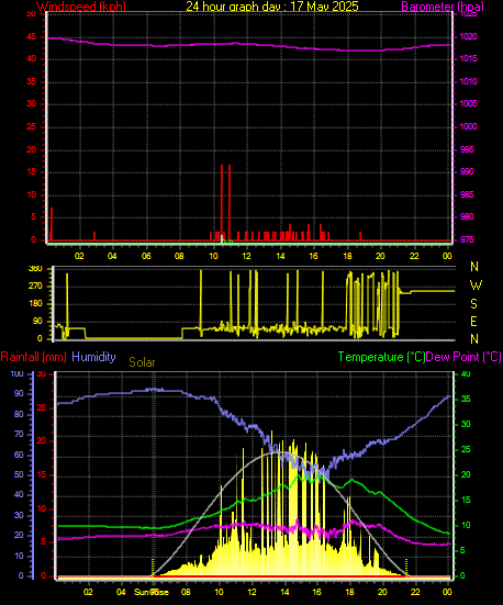 24 Hour Graph for Day 17