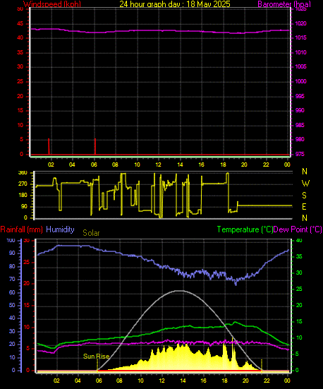 24 Hour Graph for Day 18