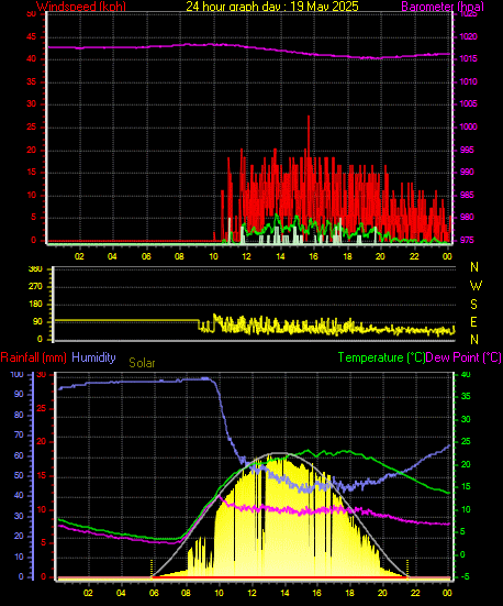 24 Hour Graph for Day 19
