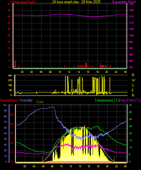 24 Hour Graph for Day 20