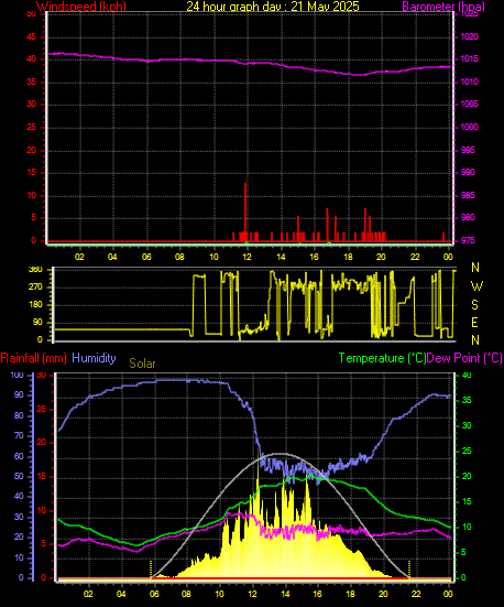 24 Hour Graph for Day 21