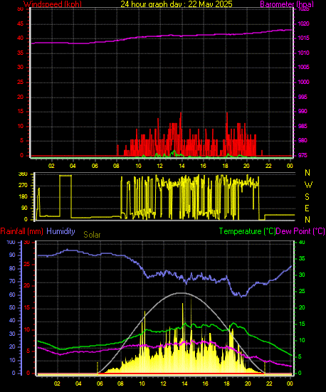 24 Hour Graph for Day 22