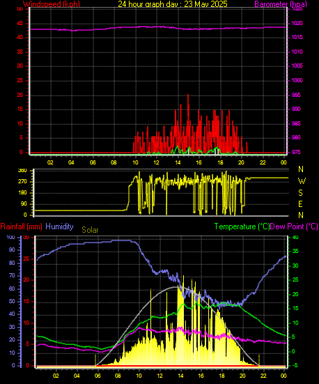 24 Hour Graph for Day 23