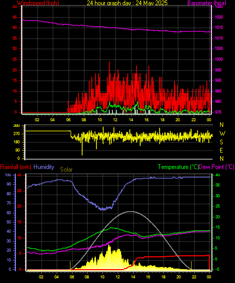 24 Hour Graph for Day 24