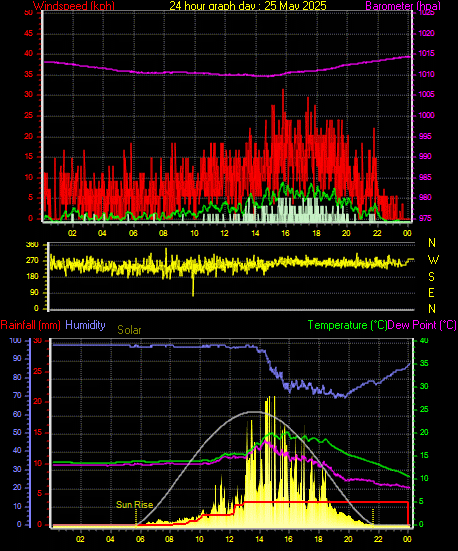 24 Hour Graph for Day 25