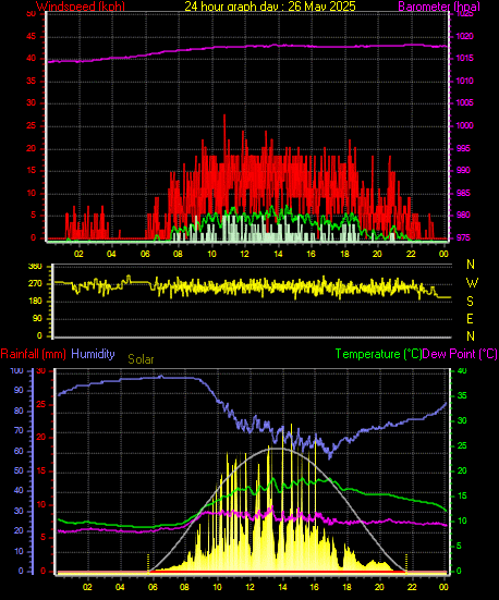 24 Hour Graph for Day 26