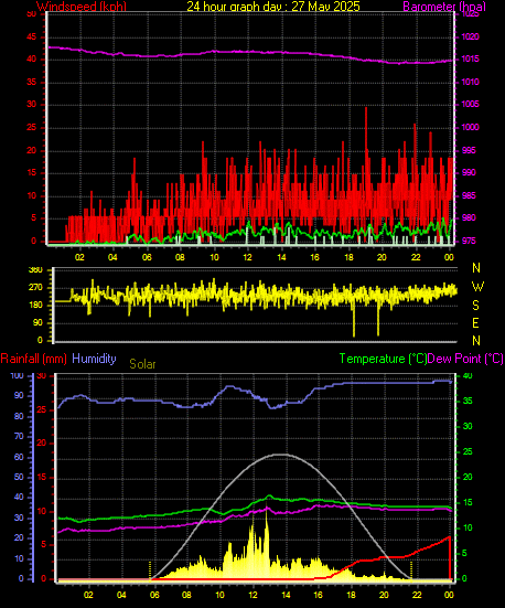 24 Hour Graph for Day 27