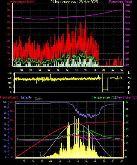 24 Hour Graph for Day 28