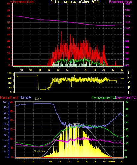 24 Hour Graph for Day 03