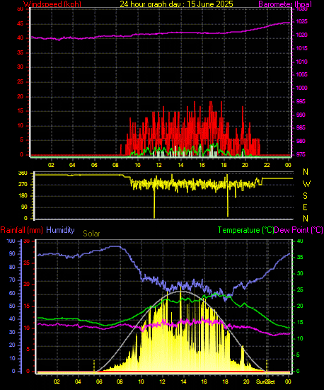 24 Hour Graph for Day 15