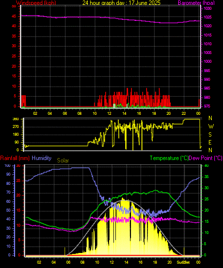 24 Hour Graph for Day 17