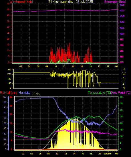 24 Hour Graph for Day 09