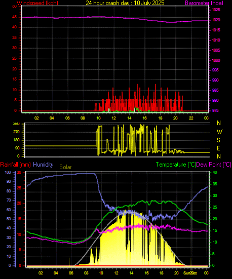 24 Hour Graph for Day 10