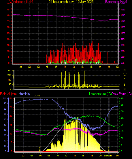 24 Hour Graph for Day 12