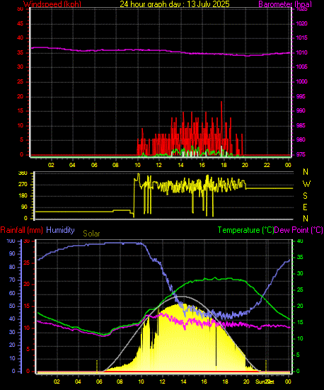 24 Hour Graph for Day 13