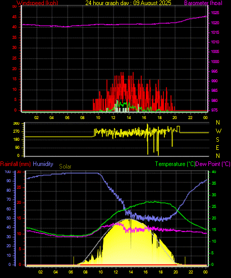 24 Hour Graph for Day 09