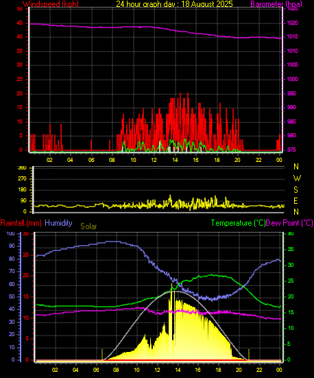 24 Hour Graph for Day 18