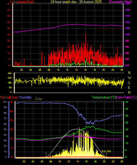 24 Hour Graph for Day 30