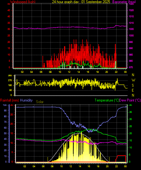 24 Hour Graph for Day 01