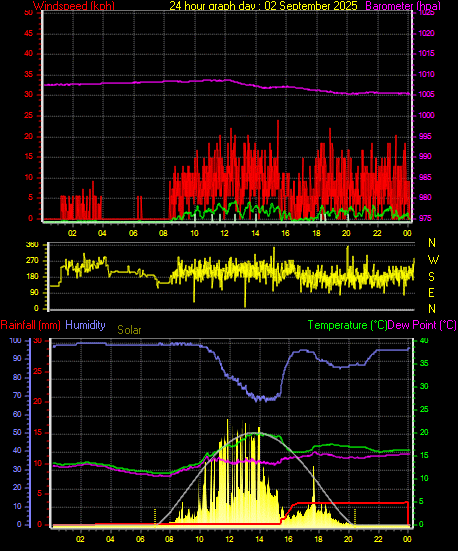 24 Hour Graph for Day 02