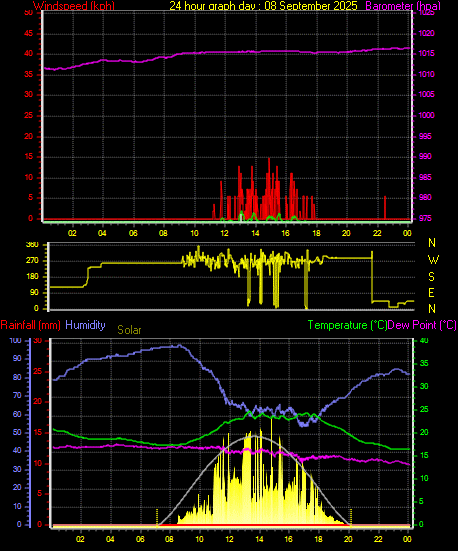 24 Hour Graph for Day 08