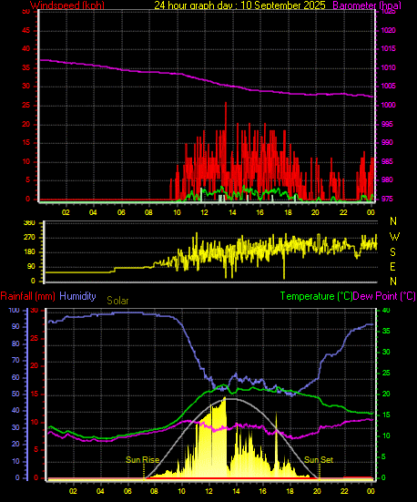 24 Hour Graph for Day 10