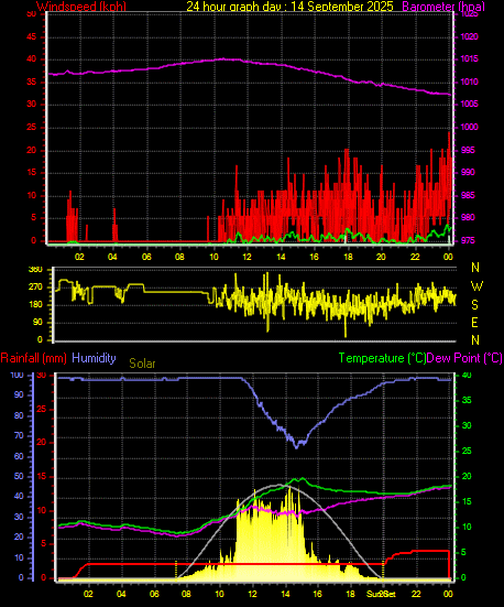 24 Hour Graph for Day 14