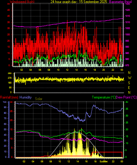 24 Hour Graph for Day 15