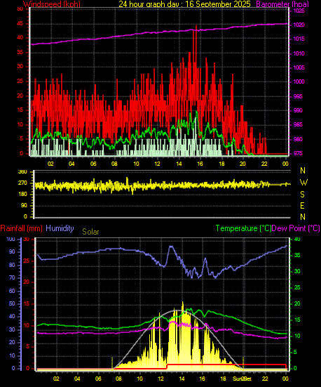 24 Hour Graph for Day 16