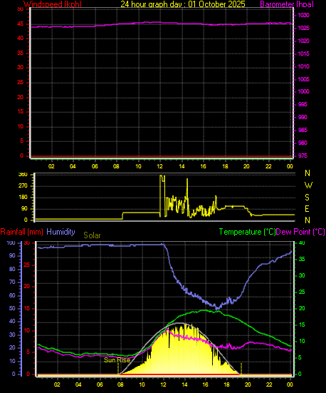 24 Hour Graph for Day 01