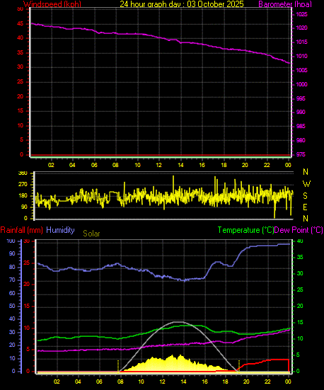 24 Hour Graph for Day 03