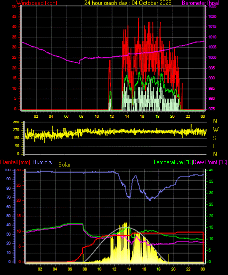 24 Hour Graph for Day 04