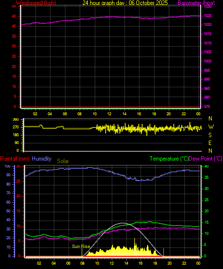 24 Hour Graph for Day 06