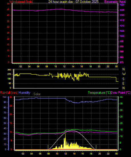 24 Hour Graph for Day 07