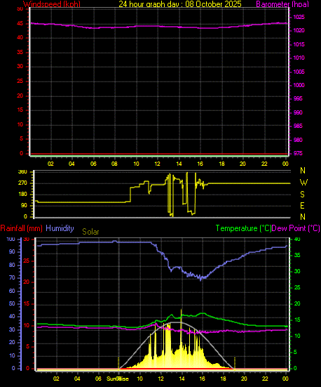24 Hour Graph for Day 08