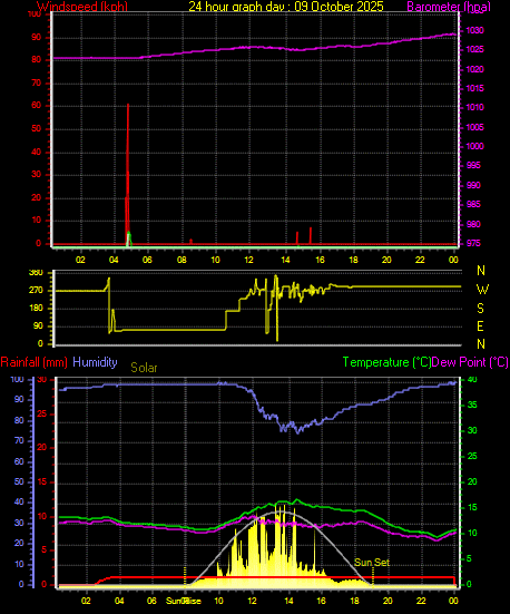 24 Hour Graph for Day 09