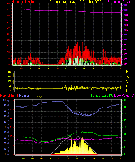 24 Hour Graph for Day 12