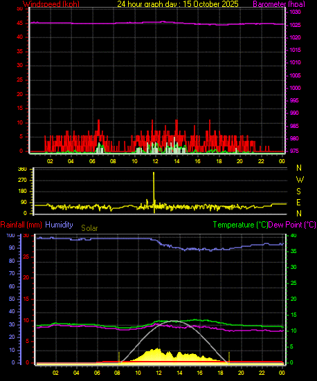 24 Hour Graph for Day 15