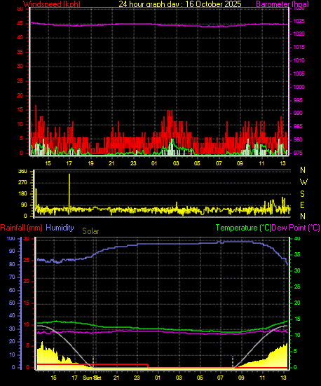 24 Hour Graph for Day 16