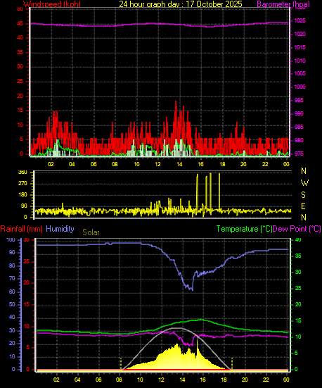 24 Hour Graph for Day 17