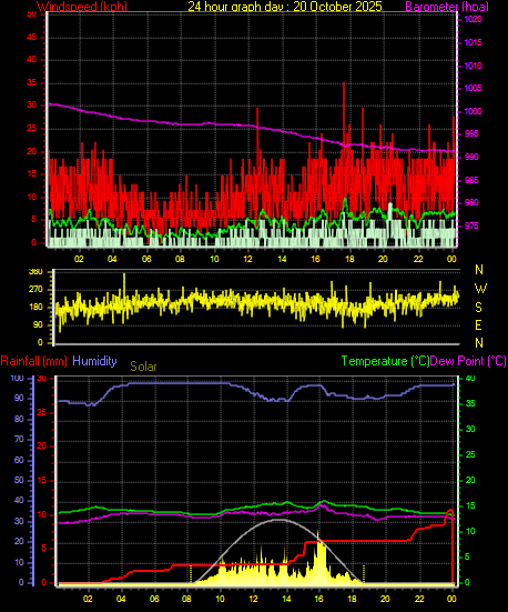 24 Hour Graph for Day 20