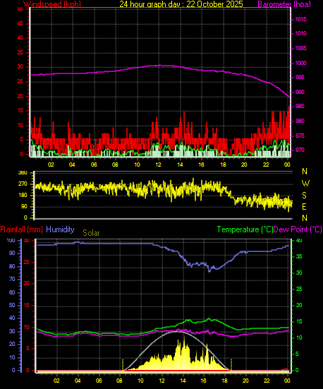 24 Hour Graph for Day 22