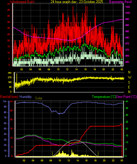 24 Hour Graph for Day 23