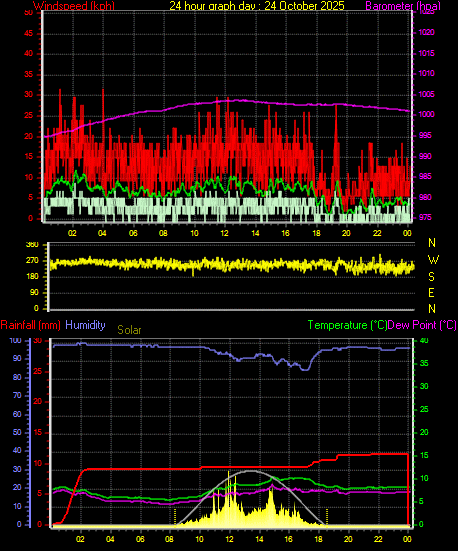 24 Hour Graph for Day 24