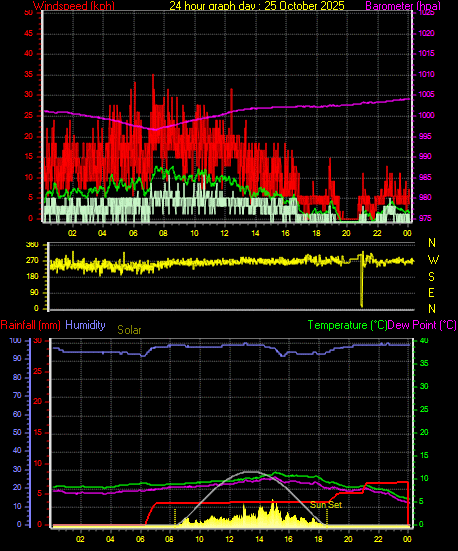 24 Hour Graph for Day 25